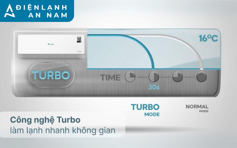 Công nghệ Turbo giúp làm lạnh nhanh chóng