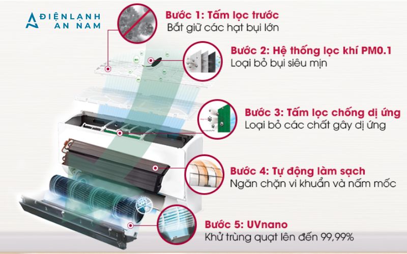 Công nghệ lọc khí UV Nano trên máy lạnh LG